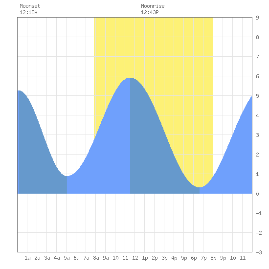 Howland Island tide chart for Tuesday, January 16, 2024