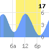 Howland Island tide chart for Wednesday, January 17, 2024