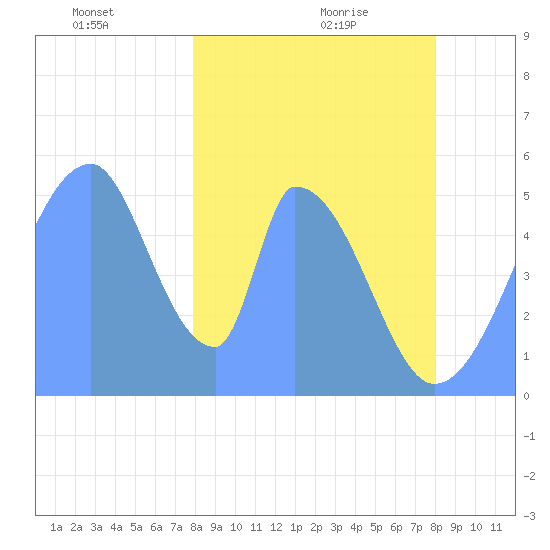 Howland Island tide chart for Thursday, January 18, 2024