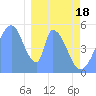 Howland Island tide chart for Thursday, January 18, 2024
