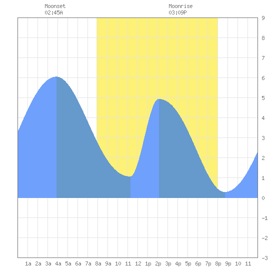 Howland Island tide chart for Friday, January 19, 2024
