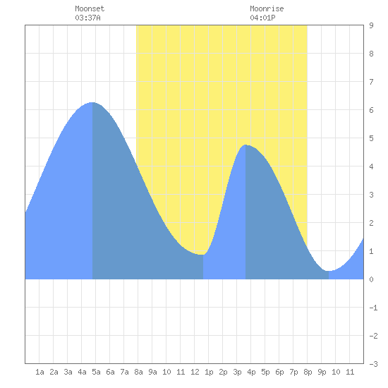 Howland Island tide chart for Saturday, January 20, 2024