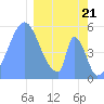 Howland Island tide chart for Sunday, January 21, 2024