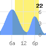 Howland Island tide chart for Monday, January 22, 2024