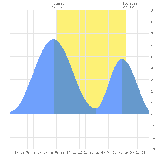 Howland Island tide chart for Wednesday, January 24, 2024