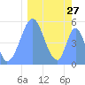 Howland Island tide chart for Saturday, January 27, 2024