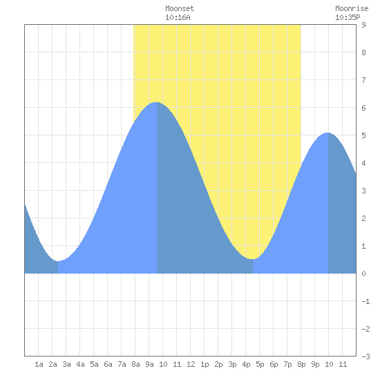 Howland Island tide chart for Sunday, January 28, 2024