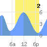 Howland Island tide chart for Tuesday, January 2, 2024