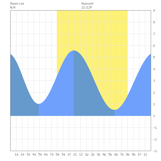 Howland Island tide chart for Wednesday, January 31, 2024