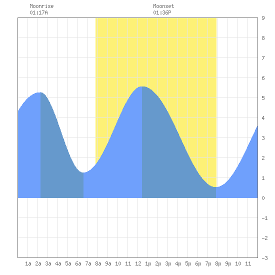 Howland Island tide chart for Wednesday, January 3, 2024