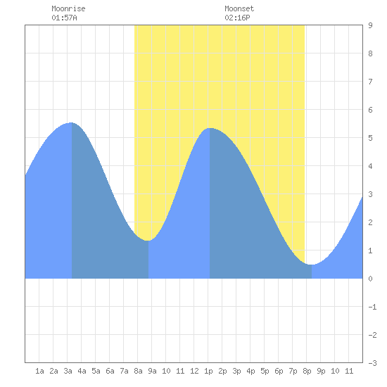 Howland Island tide chart for Thursday, January 4, 2024