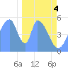 Howland Island tide chart for Thursday, January 4, 2024