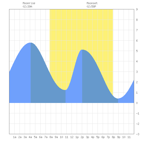Howland Island tide chart for Friday, January 5, 2024
