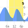Howland Island tide chart for Friday, January 5, 2024