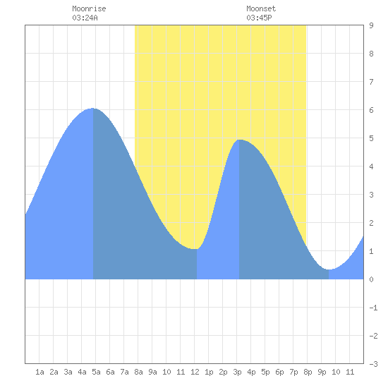 Howland Island tide chart for Saturday, January 6, 2024
