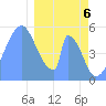 Howland Island tide chart for Saturday, January 6, 2024