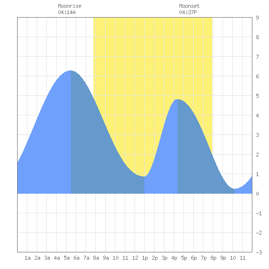 Howland Island tide chart for Sunday, January 7, 2024