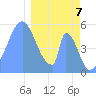 Howland Island tide chart for Sunday, January 7, 2024