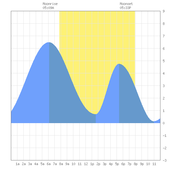 Howland Island tide chart for Monday, January 8, 2024