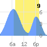 Howland Island tide chart for Tuesday, January 9, 2024