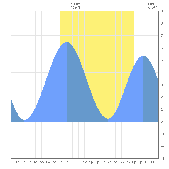 Howland Island tide chart for Sunday, February 11, 2024