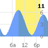 Howland Island tide chart for Sunday, February 11, 2024