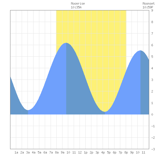 Howland Island tide chart for Monday, February 12, 2024