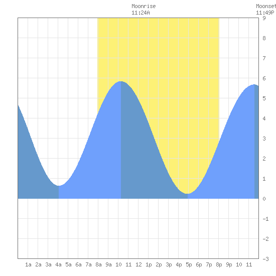 Howland Island tide chart for Tuesday, February 13, 2024