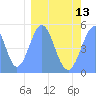 Howland Island tide chart for Tuesday, February 13, 2024