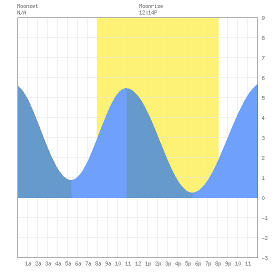 Howland Island tide chart for Wednesday, February 14, 2024