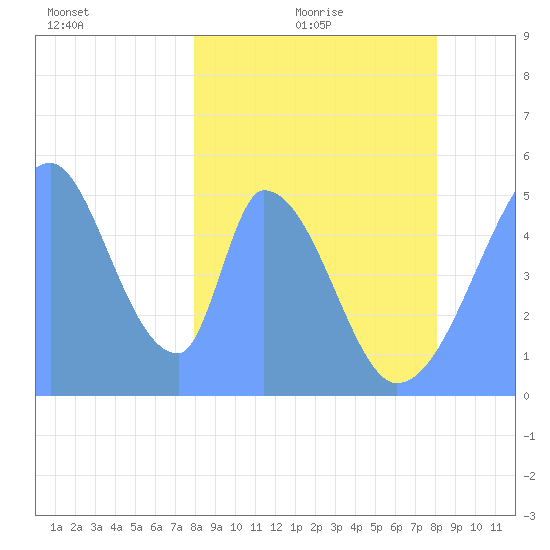 Howland Island tide chart for Thursday, February 15, 2024