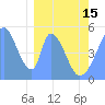 Howland Island tide chart for Thursday, February 15, 2024