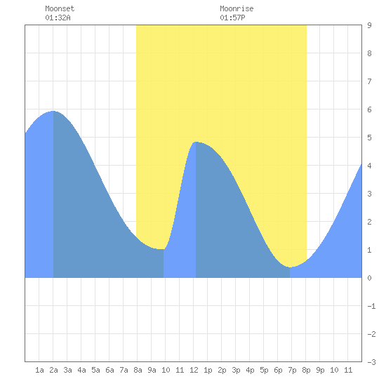 Howland Island tide chart for Friday, February 16, 2024