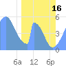 Howland Island tide chart for Friday, February 16, 2024
