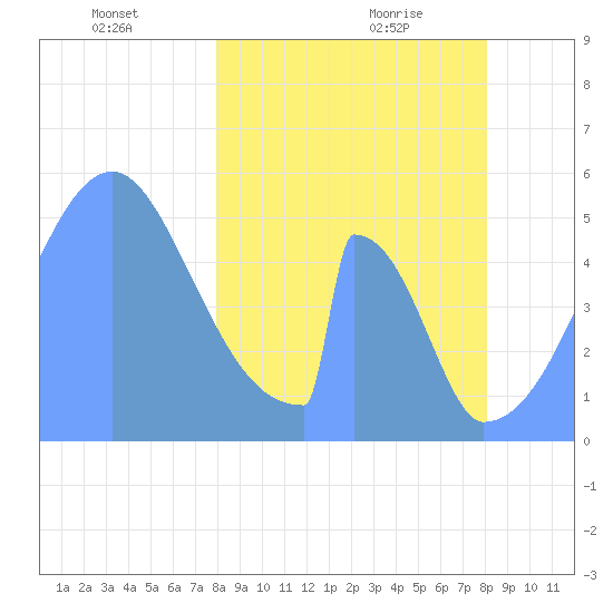 Howland Island tide chart for Saturday, February 17, 2024