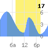 Howland Island tide chart for Saturday, February 17, 2024