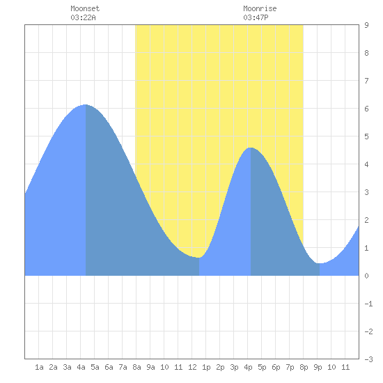 Howland Island tide chart for Sunday, February 18, 2024