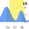 Howland Island tide chart for Monday, February 19, 2024