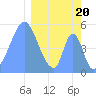 Howland Island tide chart for Tuesday, February 20, 2024