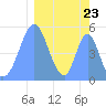Howland Island tide chart for Friday, February 23, 2024