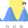 Howland Island tide chart for Sunday, February 25, 2024