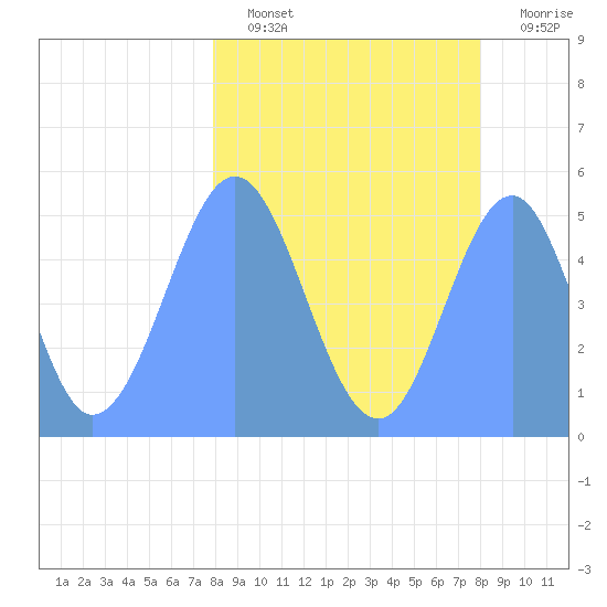 Howland Island tide chart for Monday, February 26, 2024