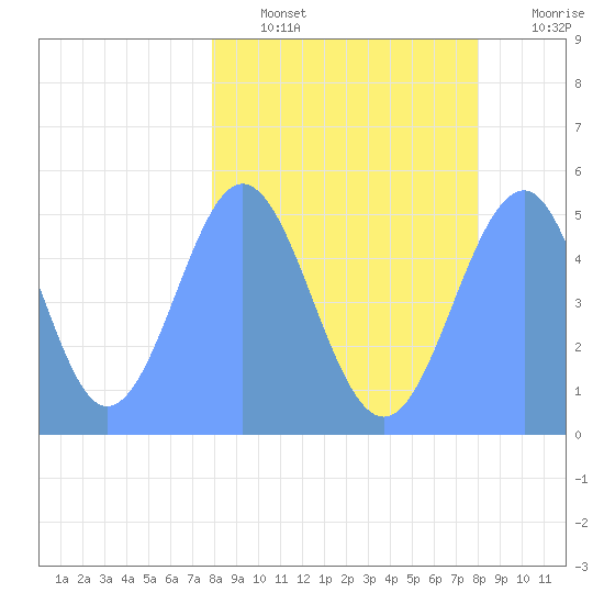Howland Island tide chart for Tuesday, February 27, 2024