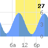 Howland Island tide chart for Tuesday, February 27, 2024
