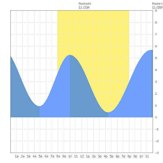 Howland Island tide chart for Thursday, February 29, 2024