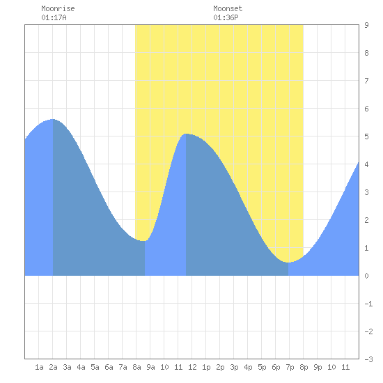 Howland Island tide chart for Friday, February 2, 2024