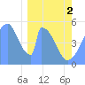Howland Island tide chart for Friday, February 2, 2024