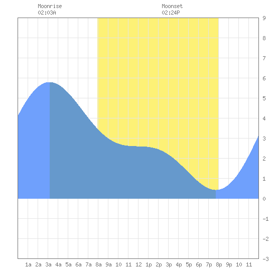 Howland Island tide chart for Saturday, February 3, 2024