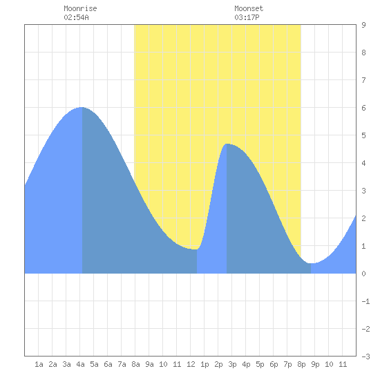 Howland Island tide chart for Sunday, February 4, 2024