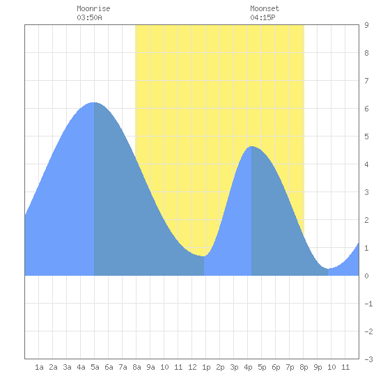 Howland Island tide chart for Monday, February 5, 2024